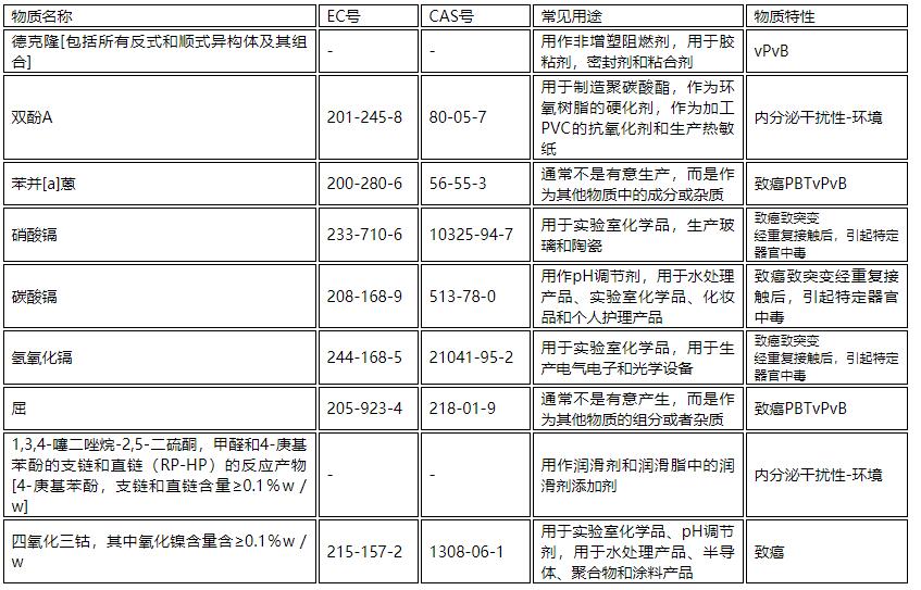 9項評議物質潛在用途及屬性