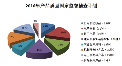 質檢總局2016年將對170種產品進行監督抽查計劃