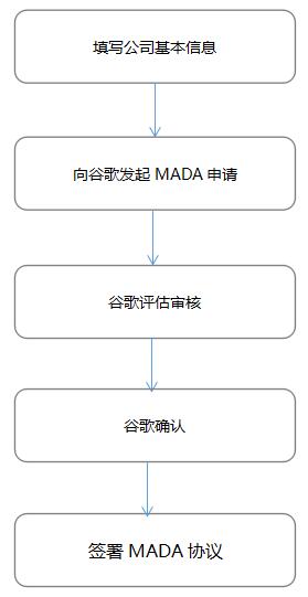 MADA協(xié)議申請流程