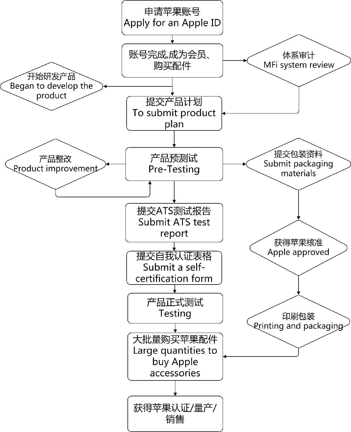 蘋果MFi認(rèn)證流程