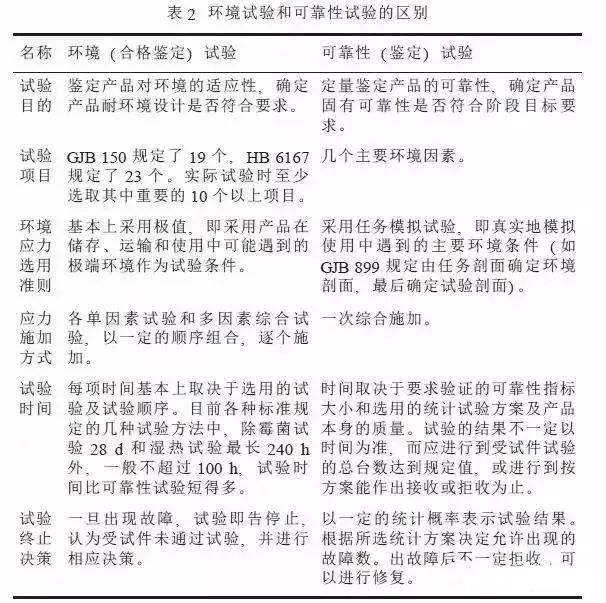 環(huán)境試驗和可靠性試驗的區(qū)別