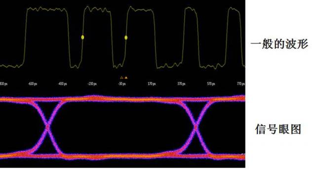 眼圖和實(shí)時波形的區(qū)別