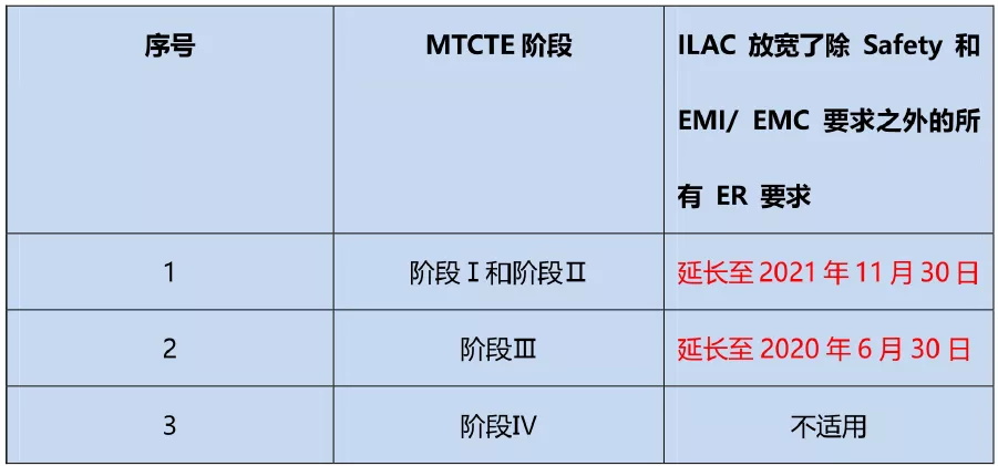 印度TECMTCTE制度第Ⅲ階段和第Ⅳ階段下的電信設(shè)備測(cè)試和認(rèn)證要求