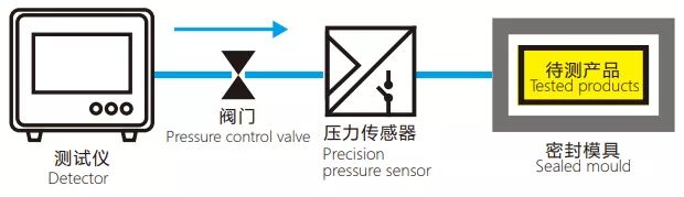 產品或儲存高壓氣體、液體的產品進行密封性檢測