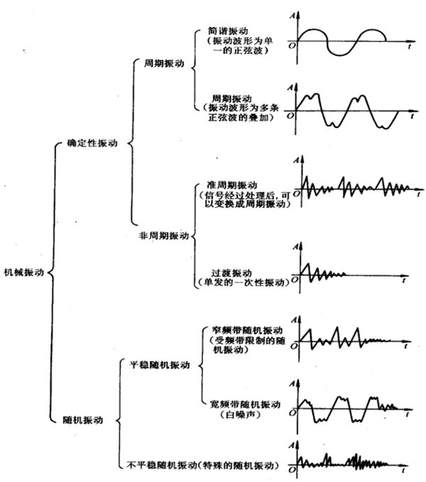 機械振動的分類