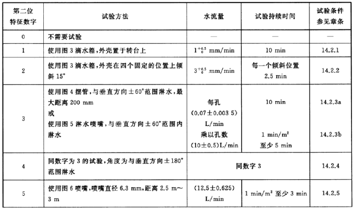 IPX0~IPX9/9K IPX0~IPX9/9K