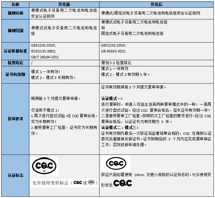 CQC發(fā)布便攜式/固定式電子設(shè)備用二次電池和電池組安全認(rèn)證規(guī)定