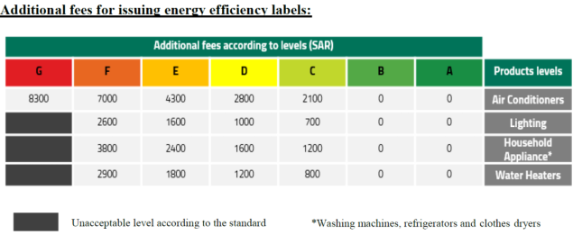 沙特能效標(biāo)簽注冊費(fèi)用的增加