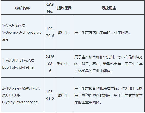 加州65有害物質(zhì)清單新增3項(xiàng)