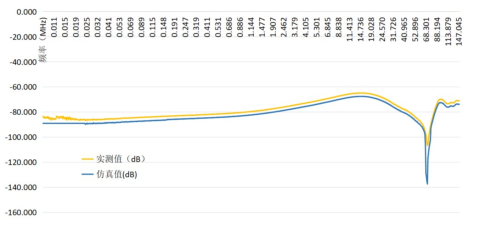 仿真數據與實測數據對比