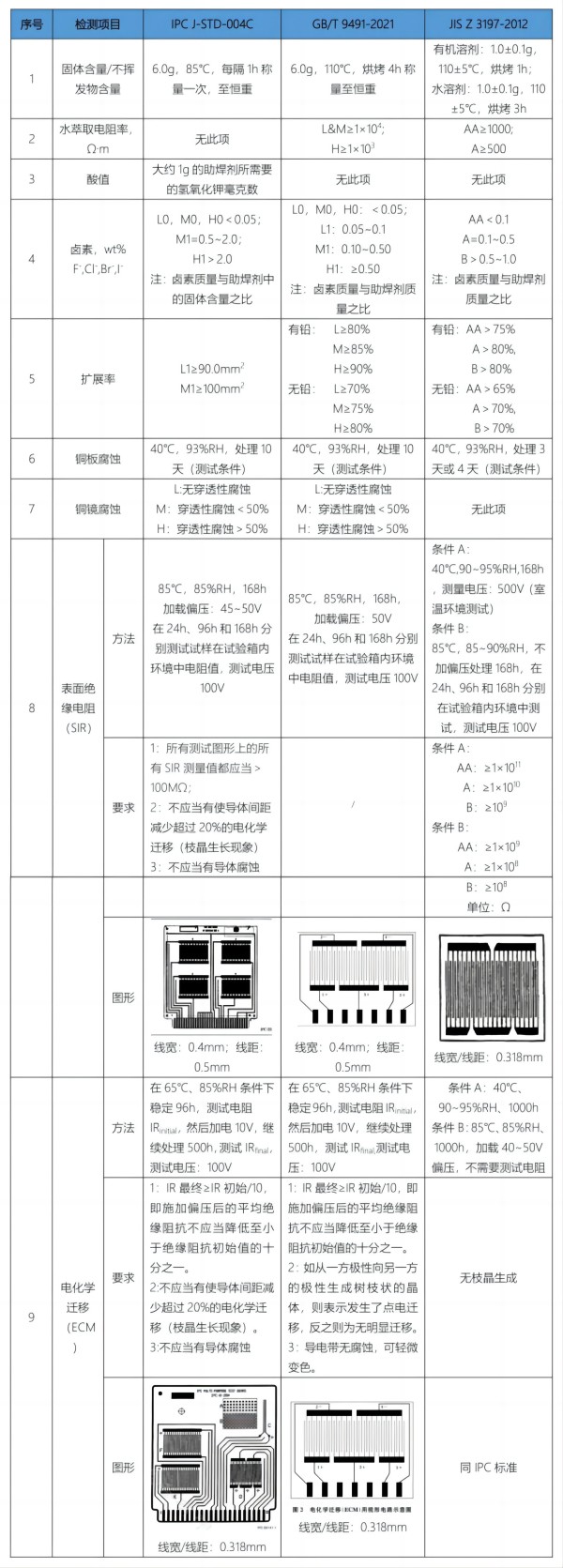 IPC、GB、及JIS標準主要的檢測項目比較