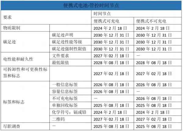 便攜式電池管控時間節點