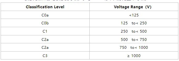 CDM ESD靜電敏感度等級