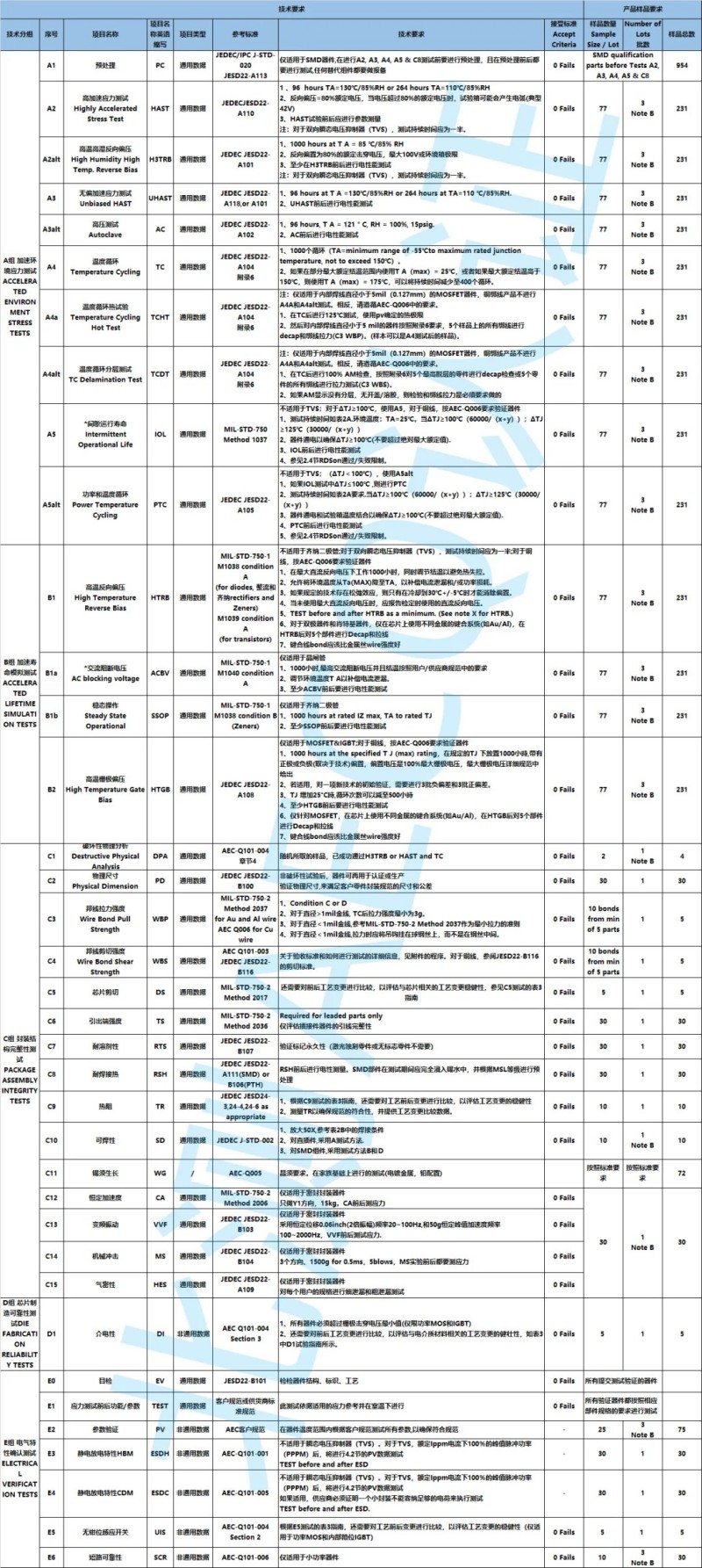 北測測試能力及AEC-101技術(shù)要求