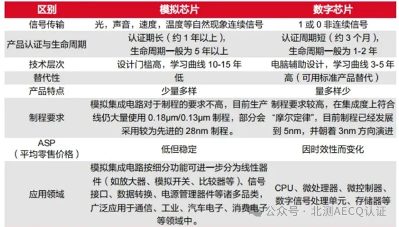 模擬芯片與數(shù)字芯片的對(duì)比