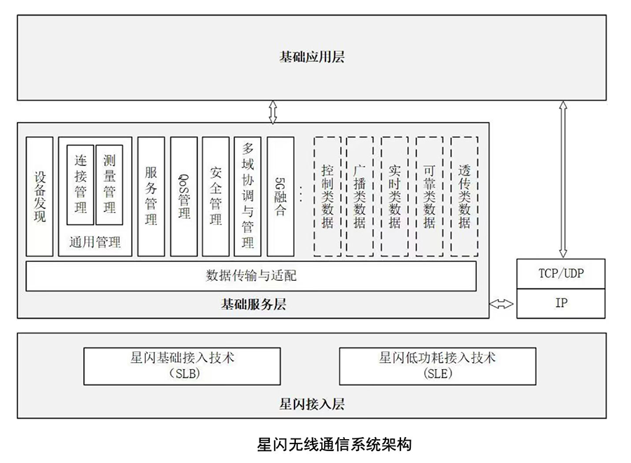 星閃認無線通信系統架構